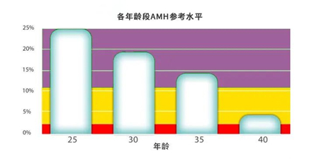 美国恩贝亚ASC--AMH值低于1.1，试管婴 儿之路是否畅通？